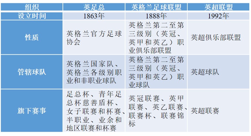 英超联盟怎么成立(「足球杂谈」都知道英足总，那英格兰足球联盟和英超联盟是什么？)