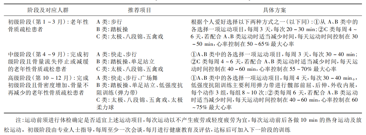 腰椎间盘突出能不能跳绳打羽毛球(运动到底能不能防治骨质疏松？)