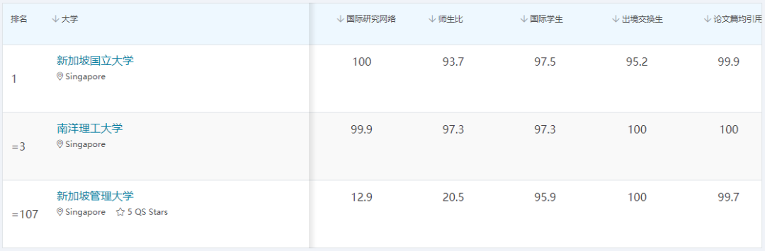 最新发布！2022年QS亚洲大学排名，新加坡三校强势上榜