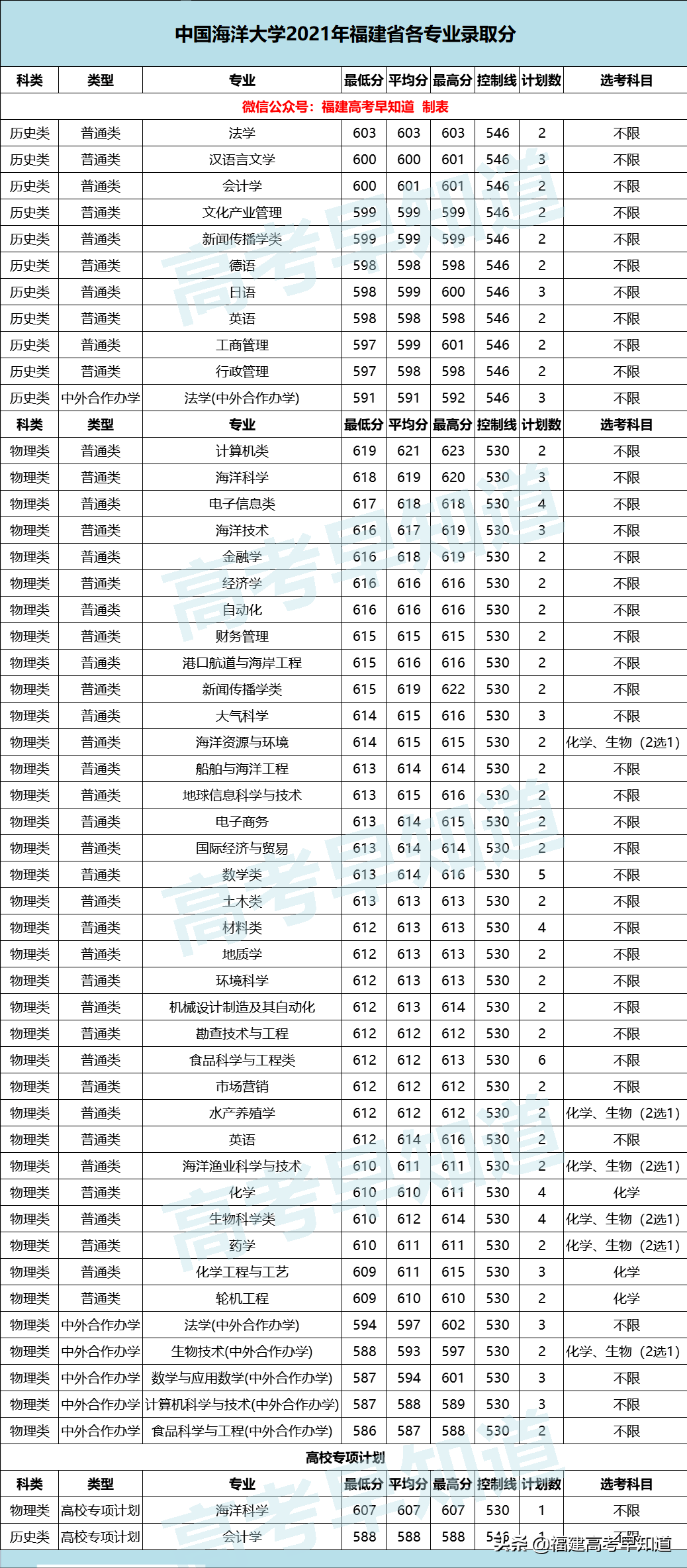 厦门大学、同济大学等16所双一流高校公布2021年各专业最低分