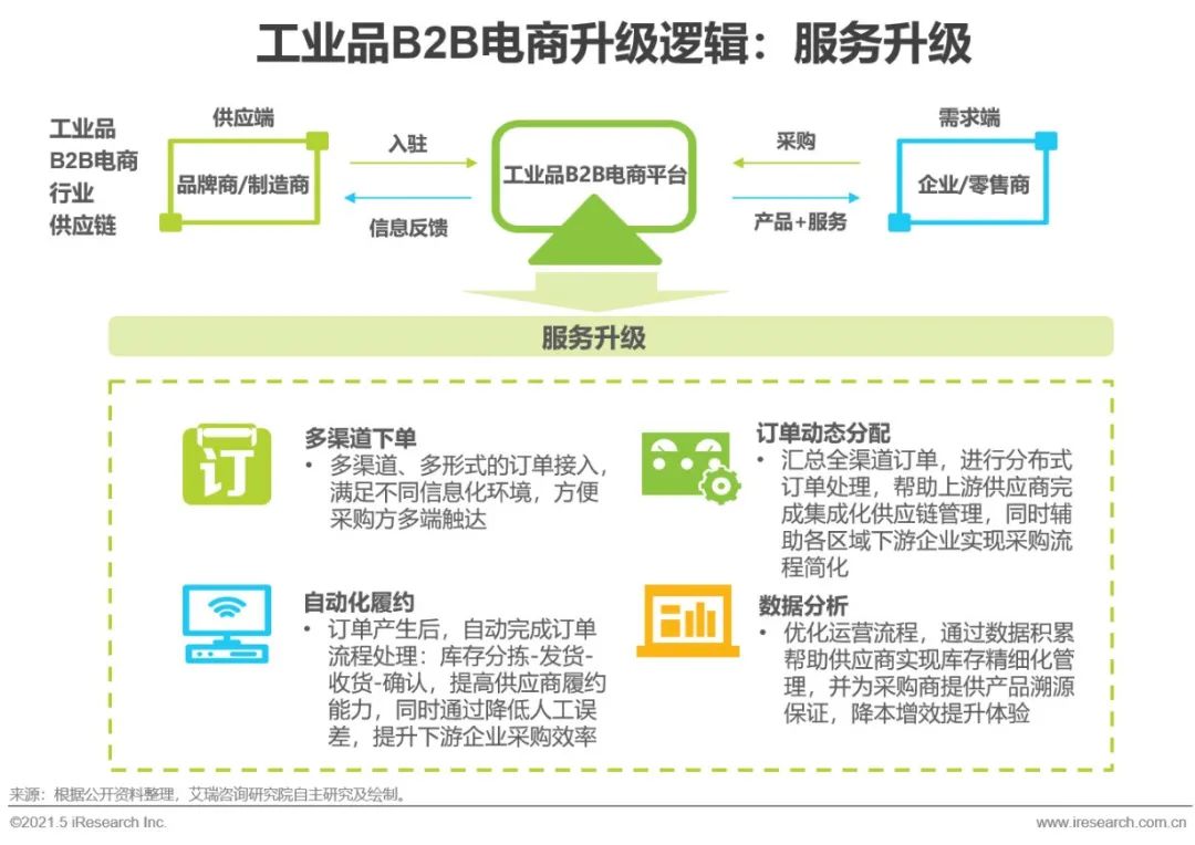 2021年中国工业品B2B市场研究报告