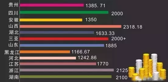 这些省份的大学学费又涨了！艺术生，学费加上生活费到底要多少？