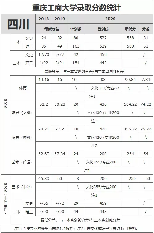 重庆市2021高考分数线公布！重庆工商大学近3年录取分数线看这里