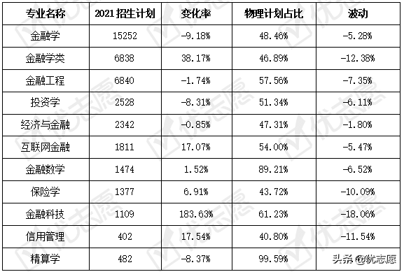 2021年金融学类专业招生及选科分析