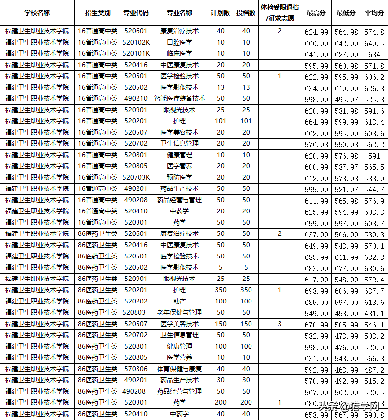 福建高职分类考试！查分了！你被录取了吗