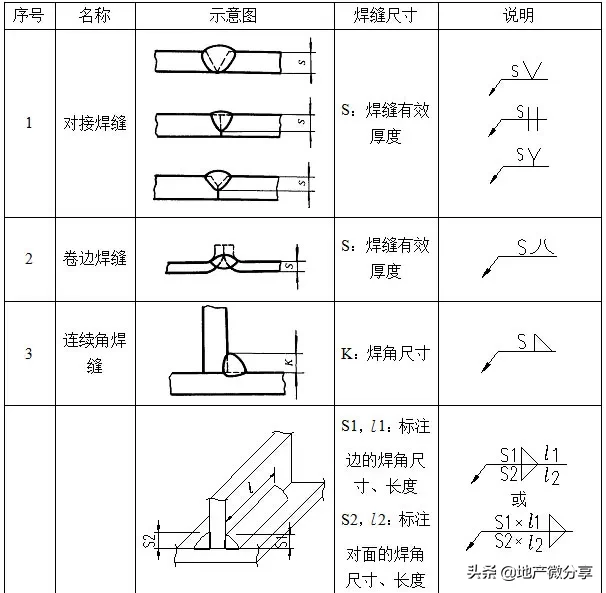 钢结构识图，文图汇总基础知识！