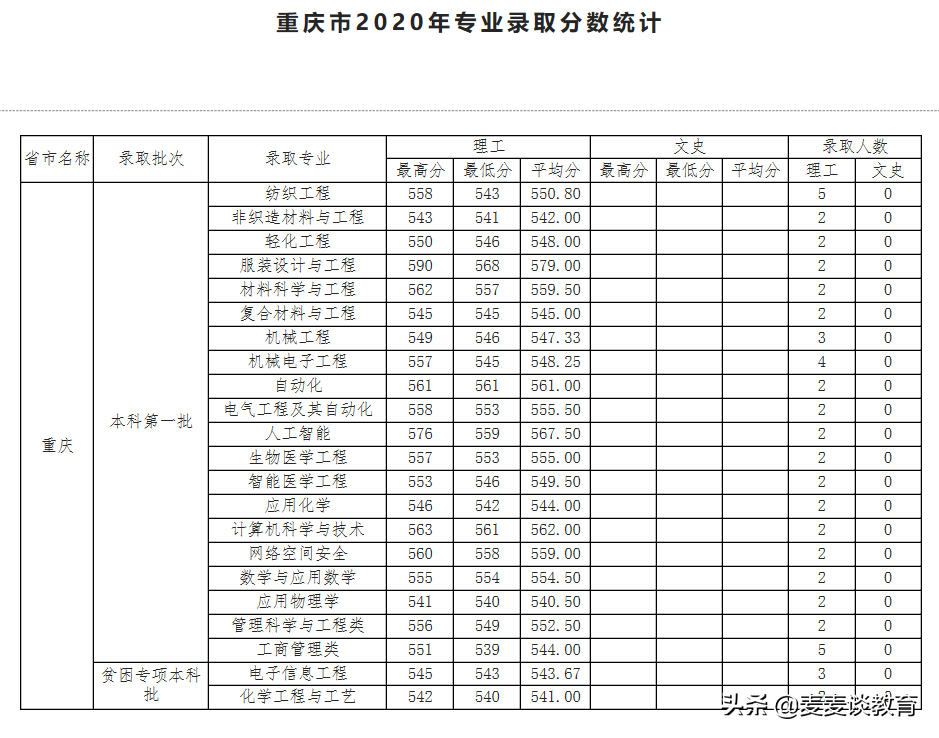 天津工业大学2020年全国31个省市区本一批分专业录取分公布