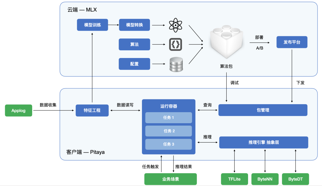 你竟然是这样的端智能？