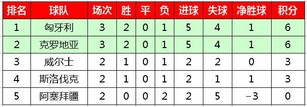 欧洲杯世界杯预选赛(2020欧洲杯预选赛最新积分榜，西意比等六支球队保持全胜)