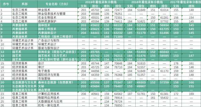 广东生态工程职业学院2020年春季分类招生简章（附志愿填报说明）