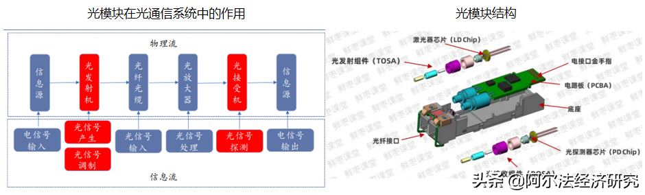 全球霸榜股价趴窝的光模块：未来增长靠数通，竞争加剧谁脱颖而出