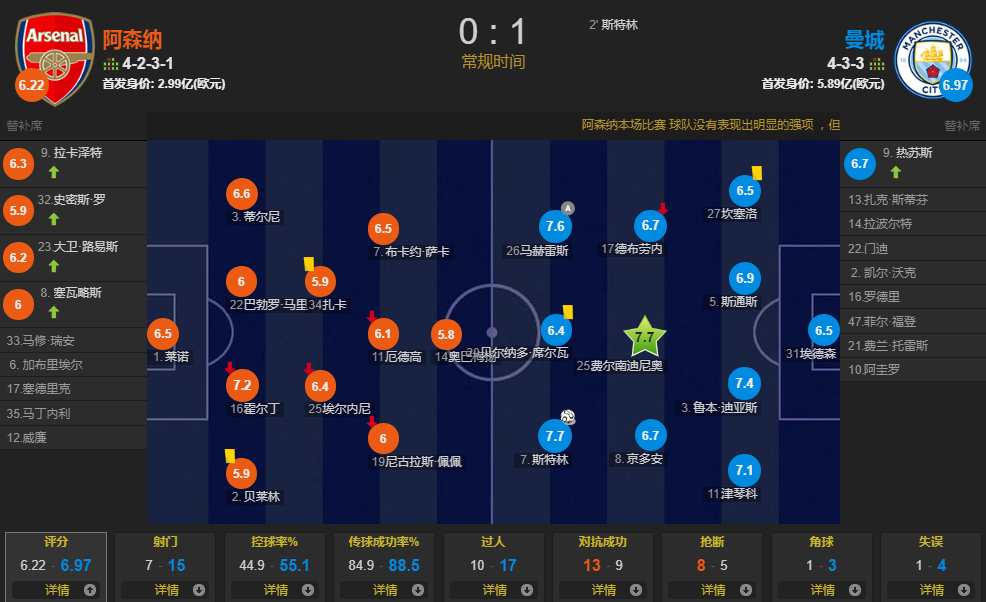 瓜迪奥拉18连胜后暴露短板(斯特林闪击，曼城客场1-0阿森纳 瓜迪奥拉18连胜后暴露短板)