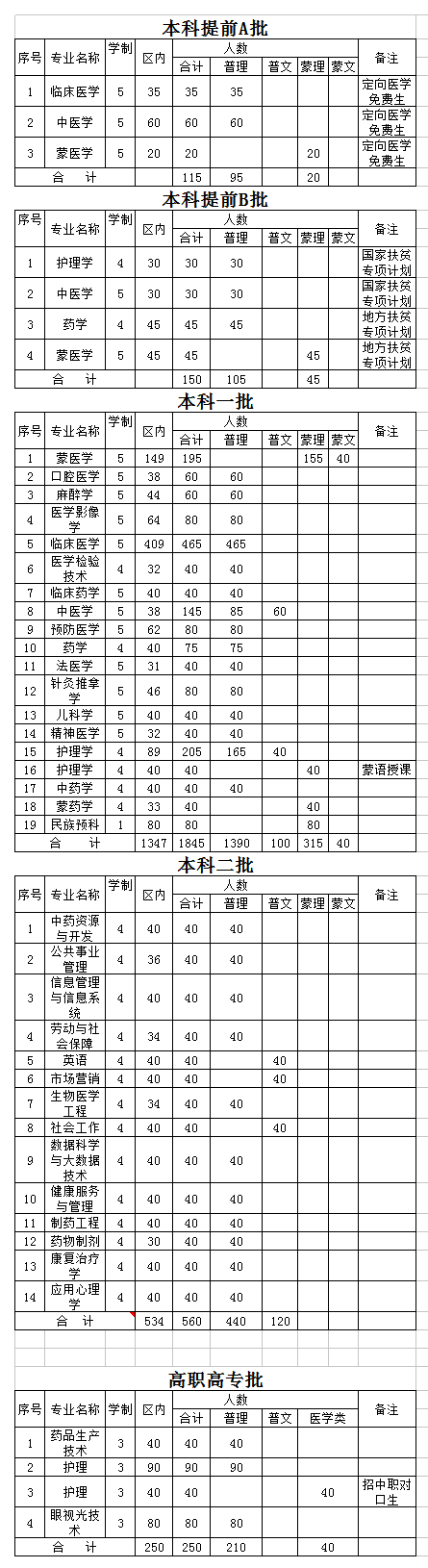 内蒙古医科大学2020年招生计划，2019年录取分数
