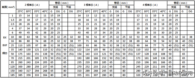 最全电线载流量对照表，老电工师傅多年精心收藏！