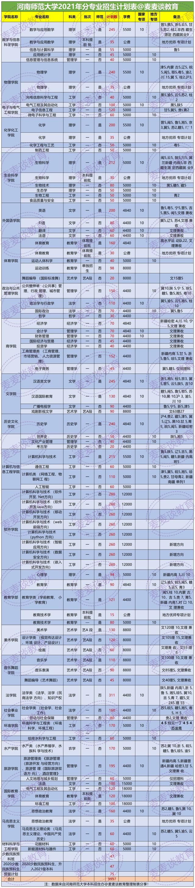 河南师范大学2021年各专业招生计划公布！附去年各省各专业分数