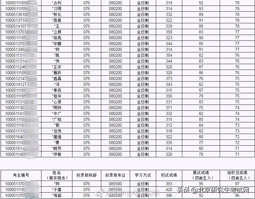 北京工业大学2021年硕士研究生拟录取名单公示