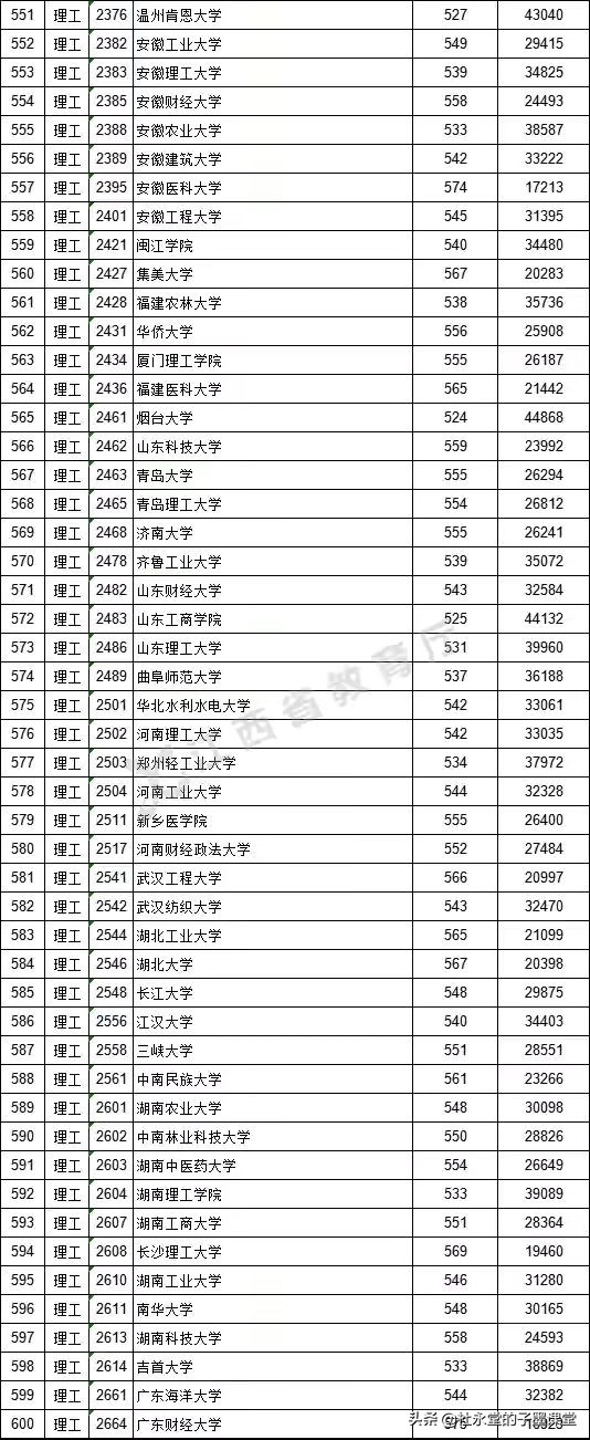江西2021本科一批分数出炉，我们看看广东省部分高校录取数据