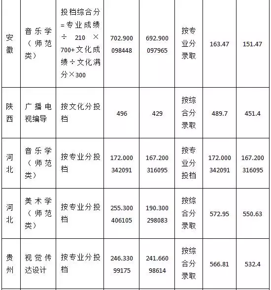 录取招生@鲁东大学2019年艺术体育类专业投档及录取统计表（持续更新）