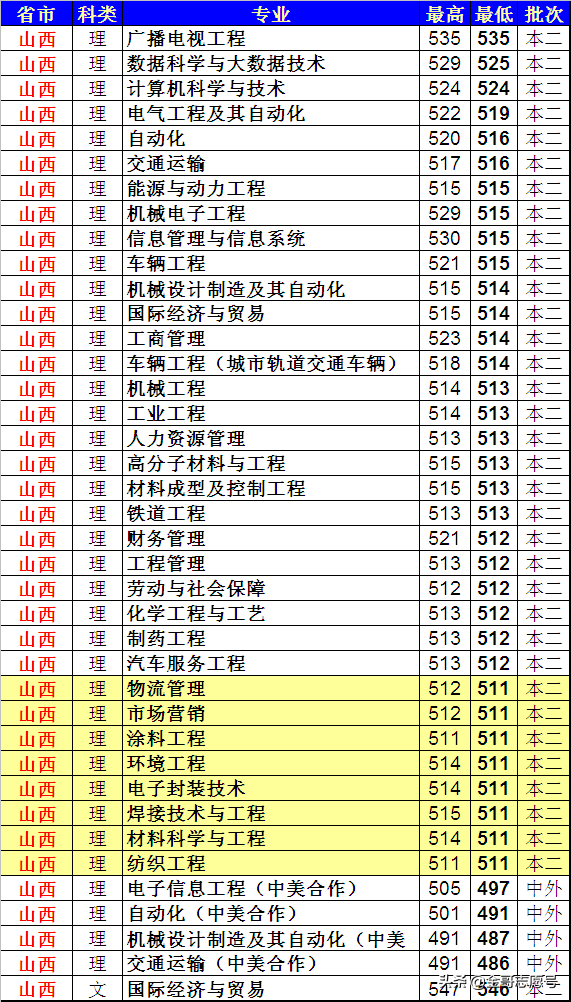 上海工程技术大学：20省专业录取分数线来了，中等生的好选择