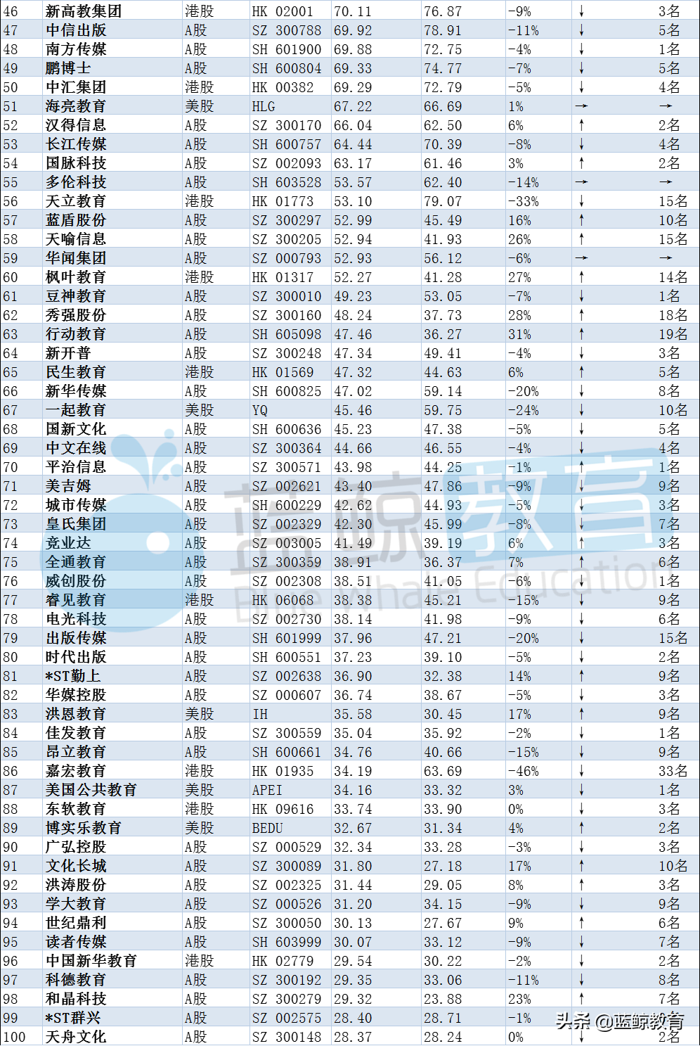 6月教育企业市值排行榜：科大讯飞首登榜首，传智教育突破百亿