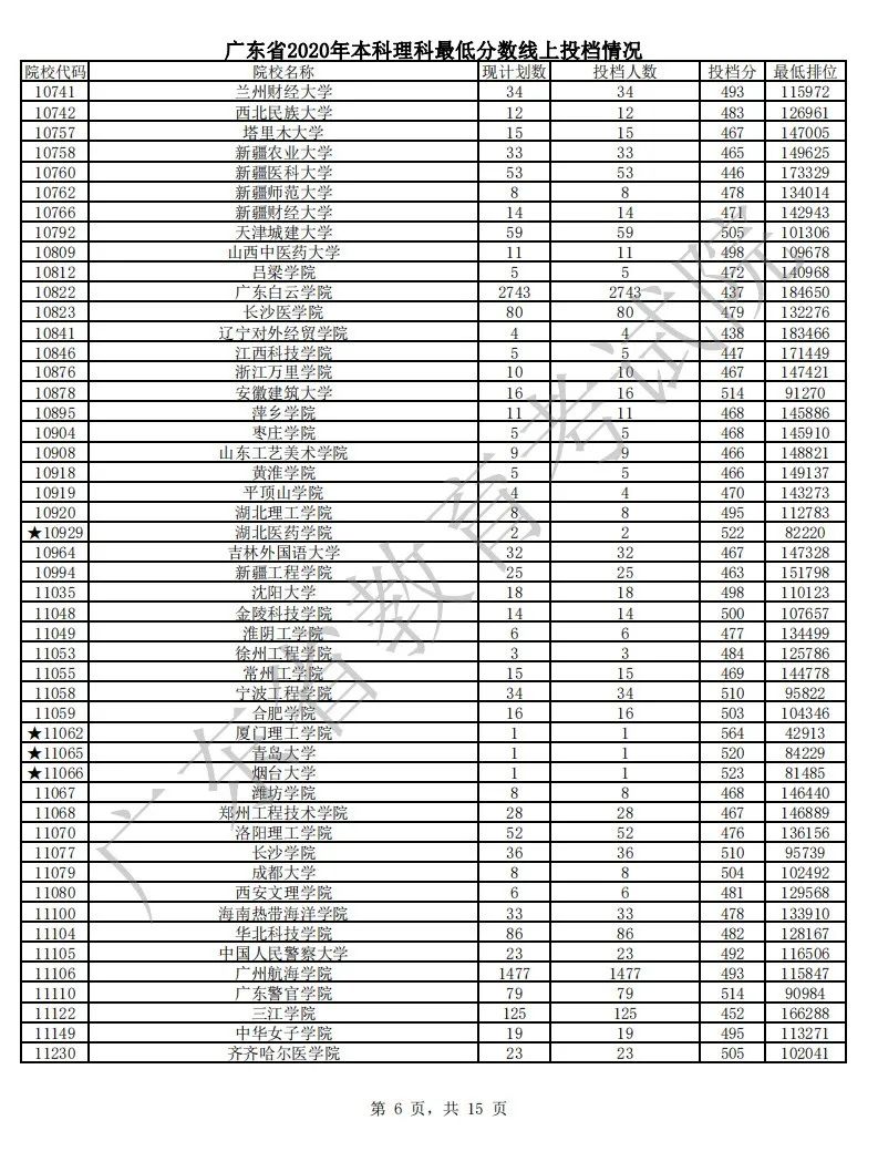 各省市普通本科批或提前批类投档线公布（持续更新中）