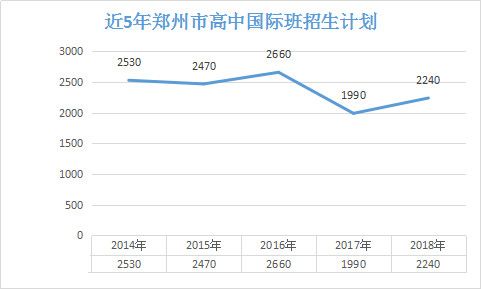 2018郑州高中国际班招生数据及学费情况汇总