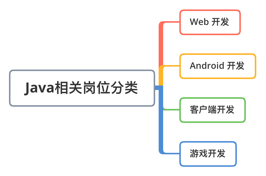 2021 年 Java 岗就业如何？附学习路线图