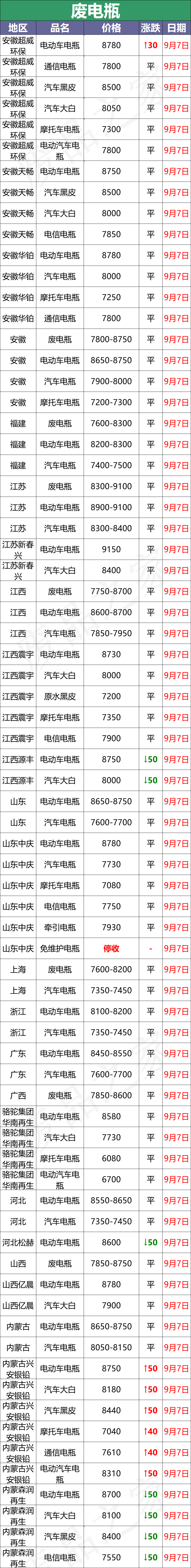 2023年9月7日旧汽车电瓶回收价格最新汇总