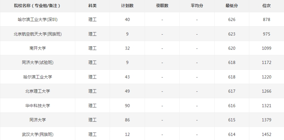 贵州省2021年理工类全省1000-1500名录取院校分数分析