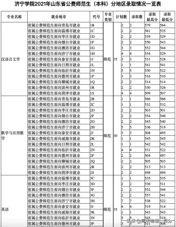 2021山东本科提前批投档分数线汇总
