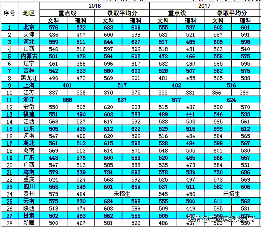 这三所大学被称为“官校”，学生毕业在政府工作，一般人考不上