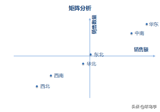 波士顿矩阵分析法是什么(一篇文章搞懂数据分析中的矩阵分析法)