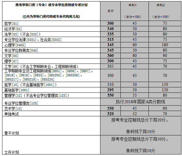 中南大学2017-2019年硕士研究生招生复试基本分数线