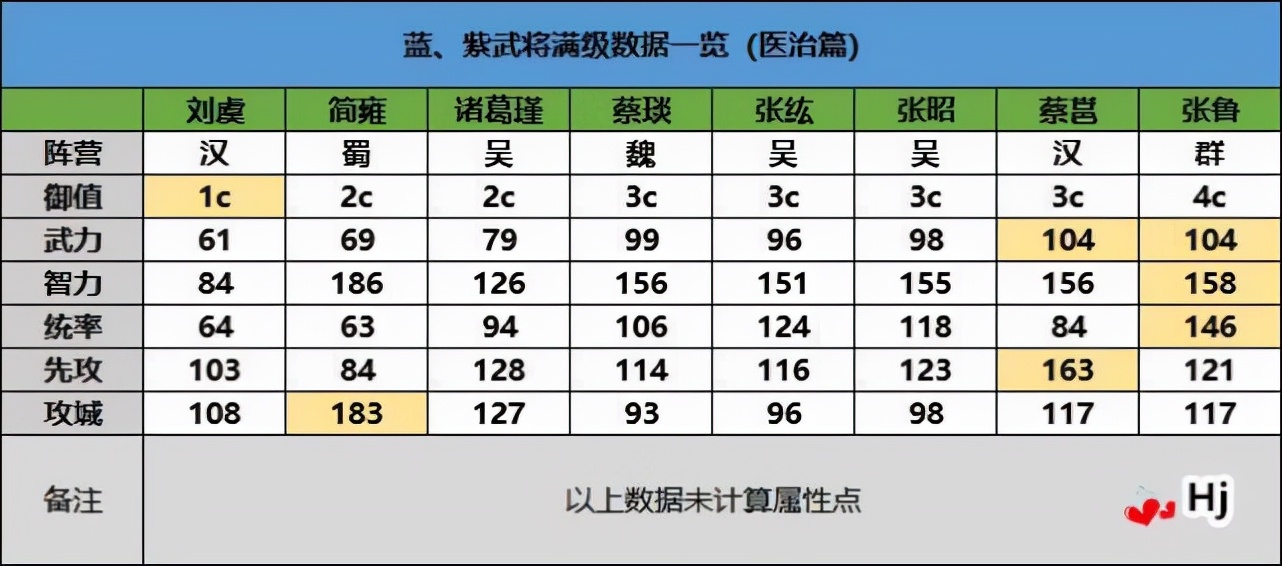 「数据帝」蓝、紫医治型武将满级数据一览，S2赛季那些将比较好用