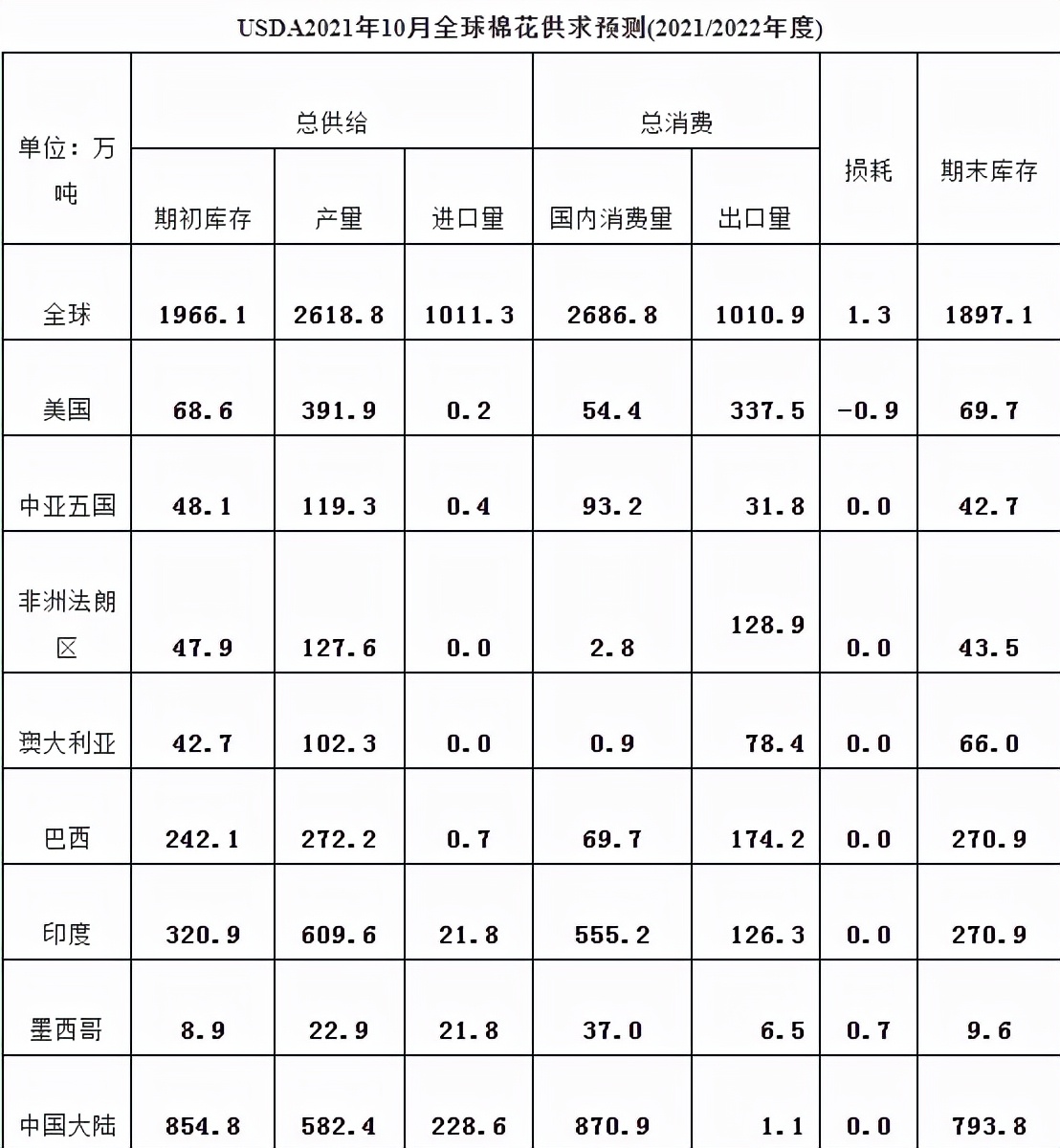 政策调控显威，棉花“骑虎难下”？