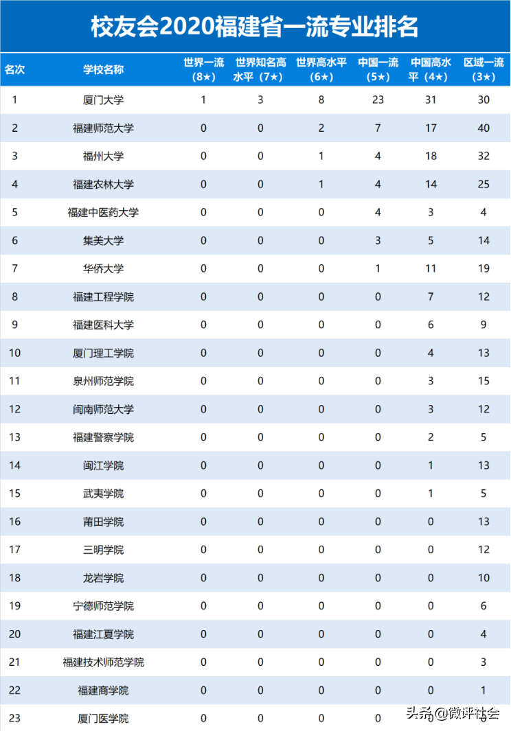 福建的大学排名（福建省一流高校排名）
