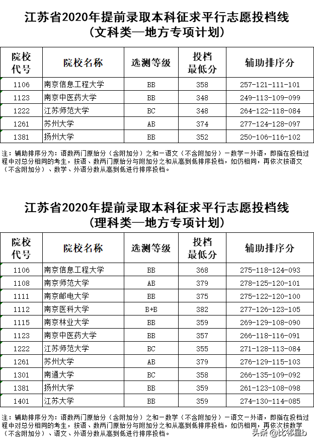 江苏提前批本科院校征平投档线公布，上海这所高校才是最大赢家啊