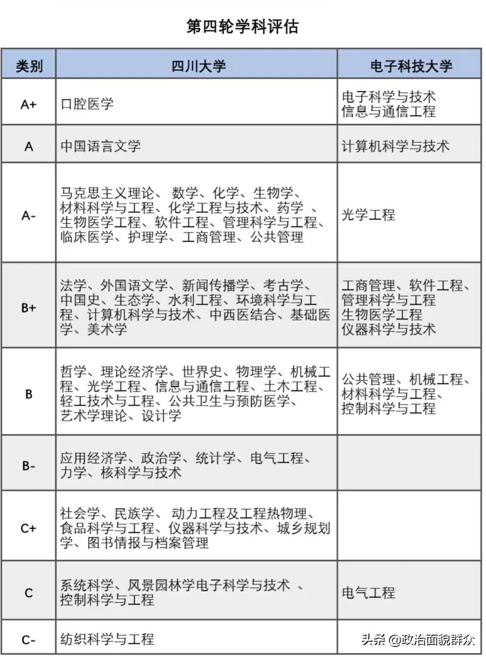 同城“双子星”：电子科技大VS四川大学学科建设及毕业质量统计