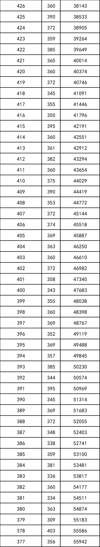 重磅！2021年陕西高考一分段统计表出炉！附志愿填报注意事项