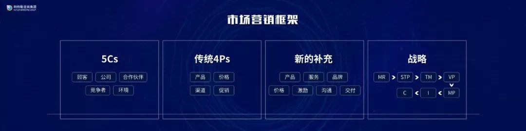 「原稿」营销之父科特勒：营销革命4.0演讲实录