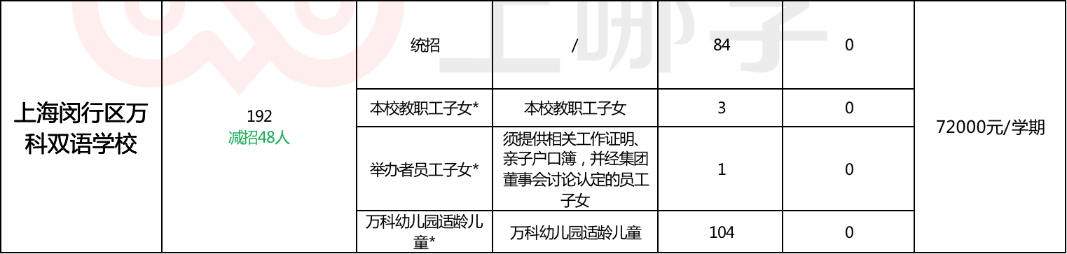 幼儿园竟能直升小学！上海这20所学校简直太省心了！附学费及扩招