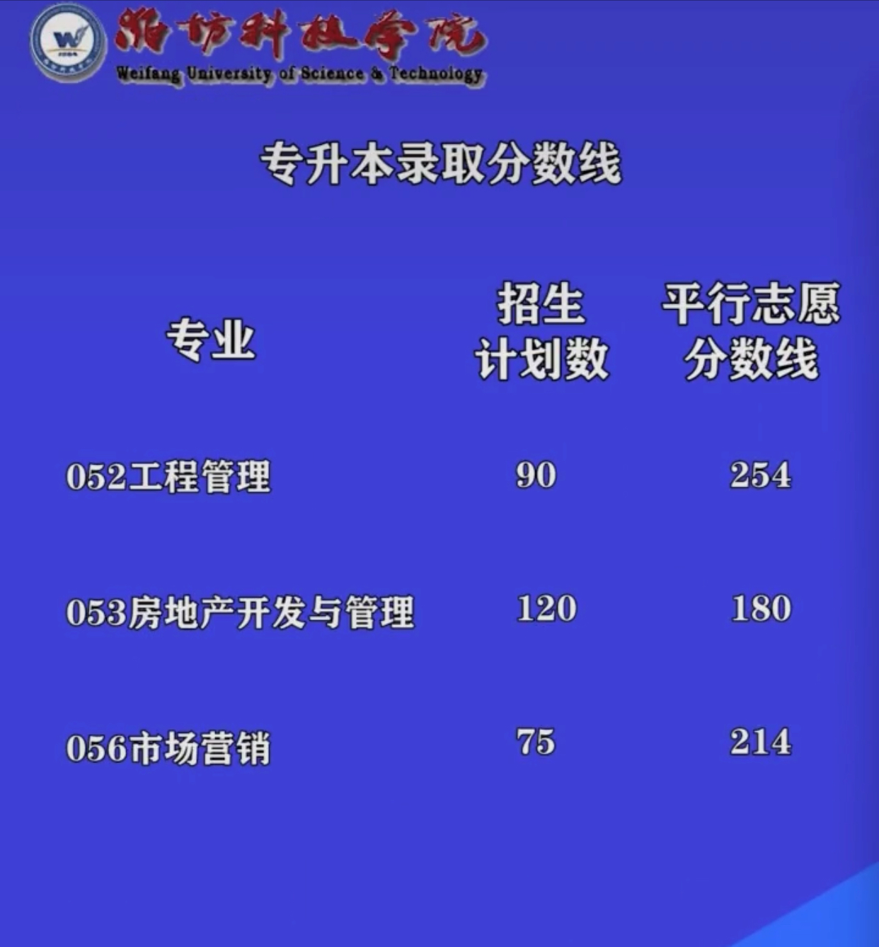 专升本录取：临沂大学分数差惊人，潍坊科技学院9个专业已公布