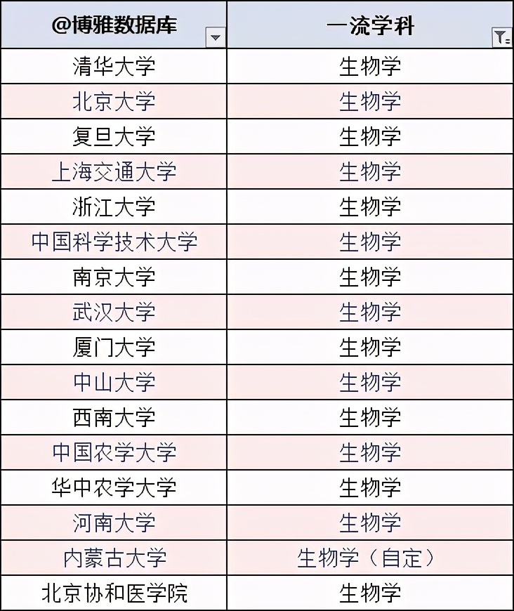 理科：物、化、生三大专业硬核大学实力排行榜！精选