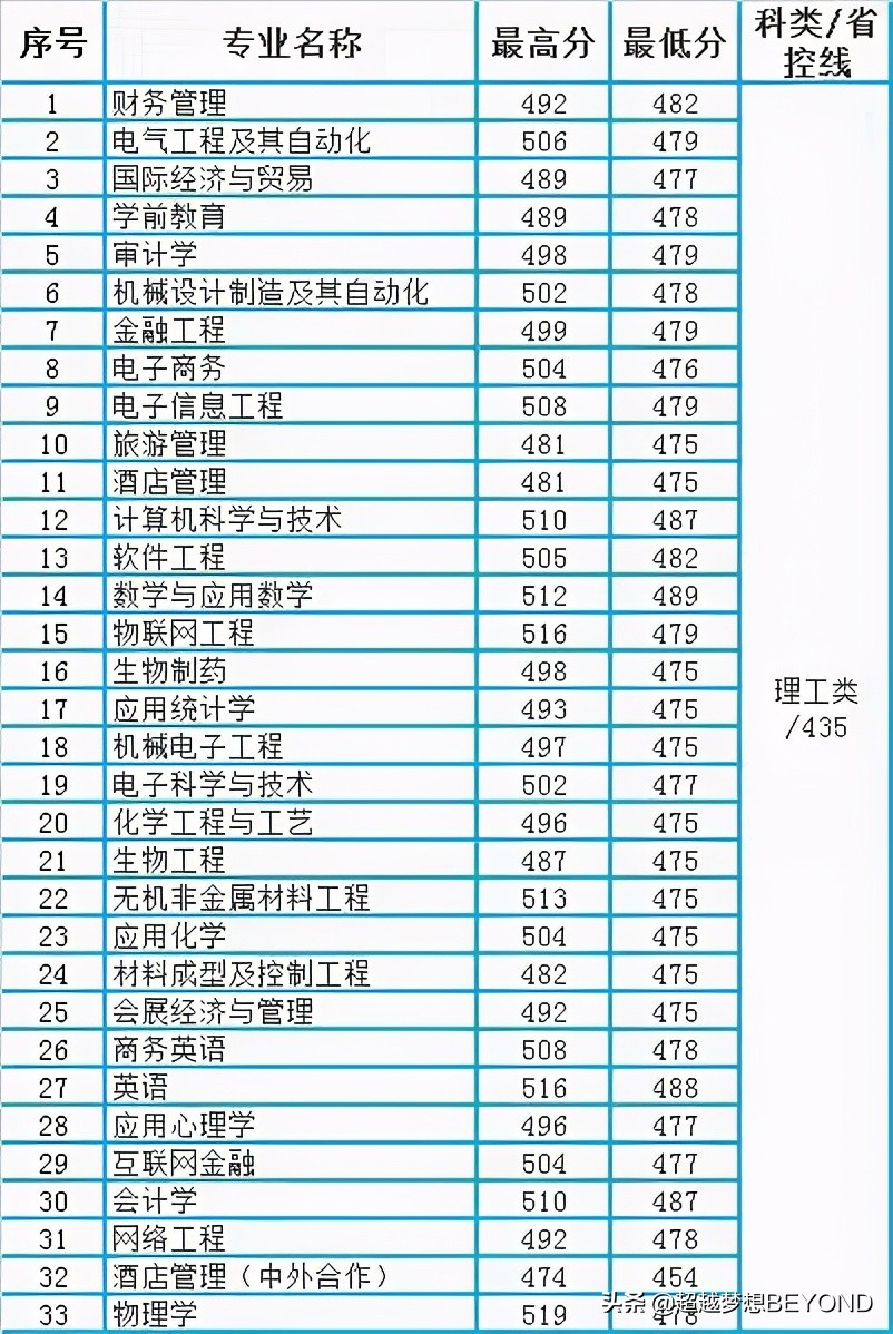 巢湖学院2020年安徽省本科二批各专业录取分数统计