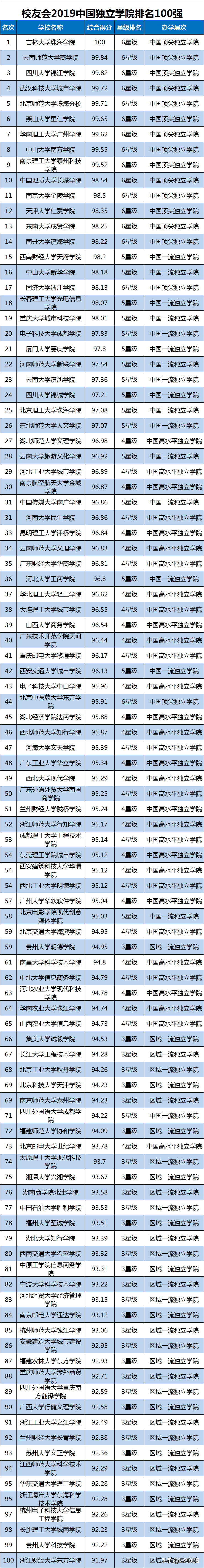 2019中国大学综合实力排名公布，浙江大学第5，武汉大学第9
