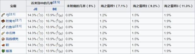 我的世界：钓鱼真的啥都有？几率表公布 根本没有钻石 别傻了