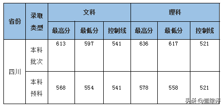 太难了！清北华五人等全国53所重点大学各省投档线汇总