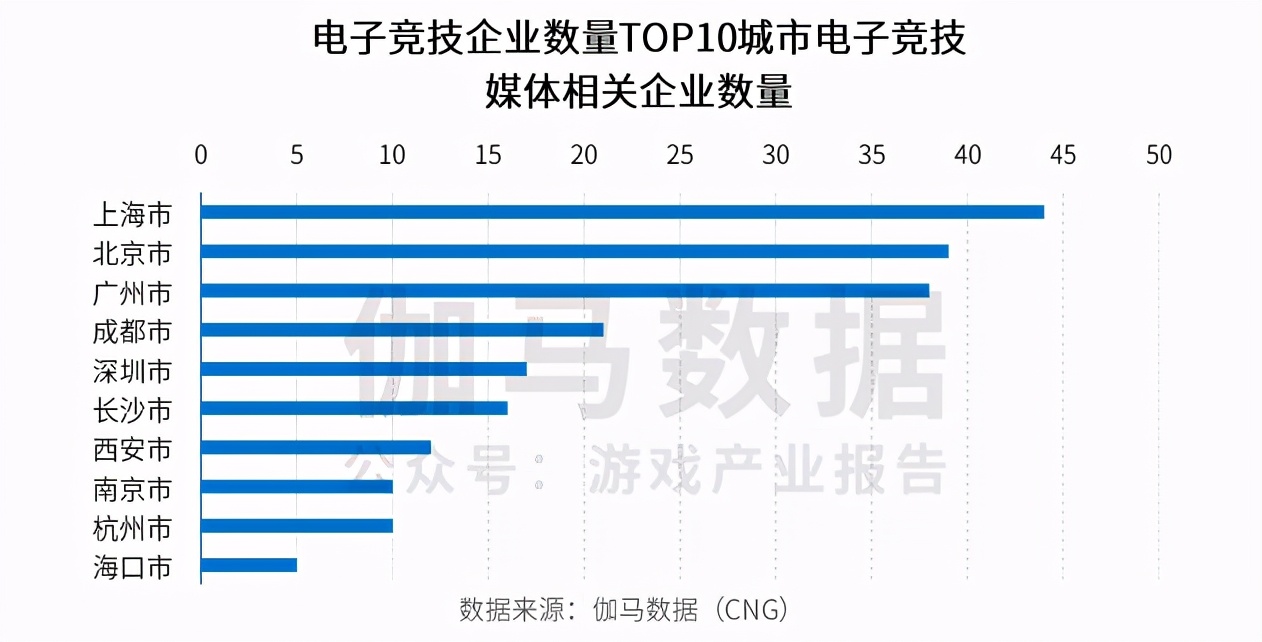 电竞的市场评估(《2021上海电子竞技产业发展评估报告》：上海依然处于强势地位)