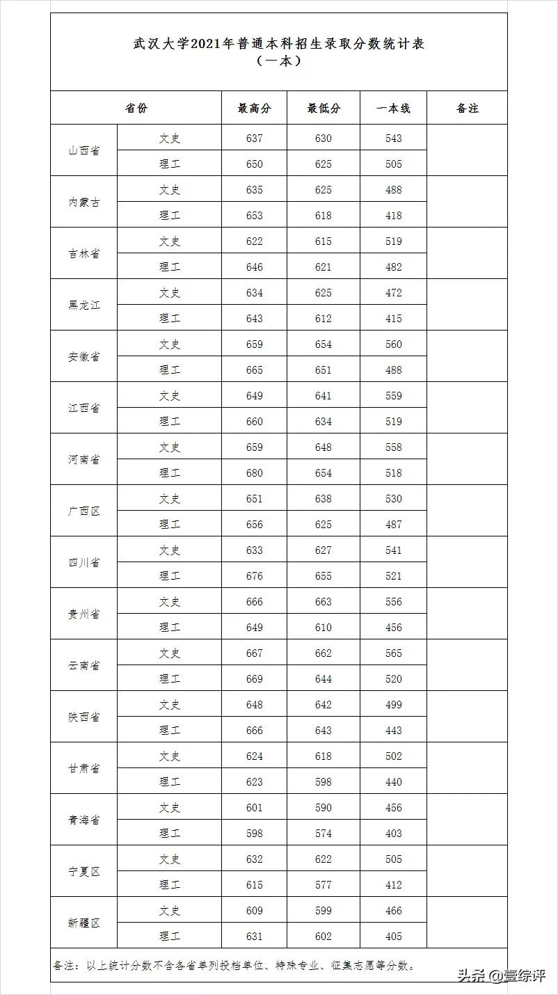 太难了！清北华五人等全国53所重点大学各省投档线汇总