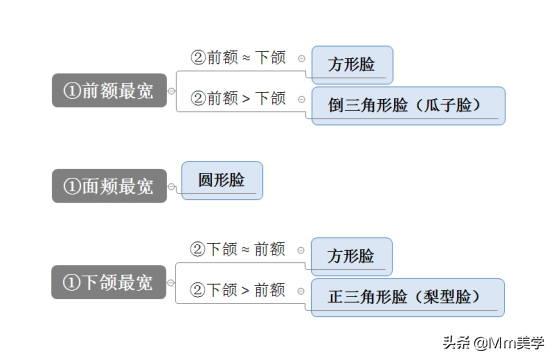 这种脸型自测方法，测过的都说准